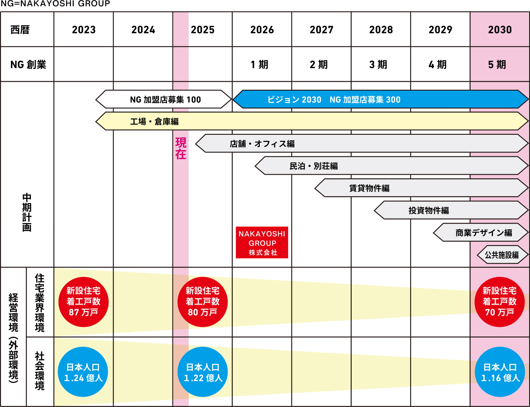 2026年NAKAYOSHIGROUP株式会社へ